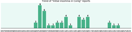 Could Coreg cause Initial insomnia? Could Coreg cause Initial insomnia?